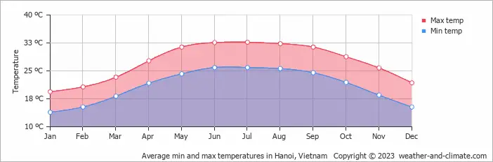 Climate Hanoi (Ha Noi Municipality), averages - Weather and Climate