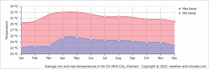 Climate Ho Chi Minh City (Ho Chi Minh Municipality), averages - Weather and  Climate