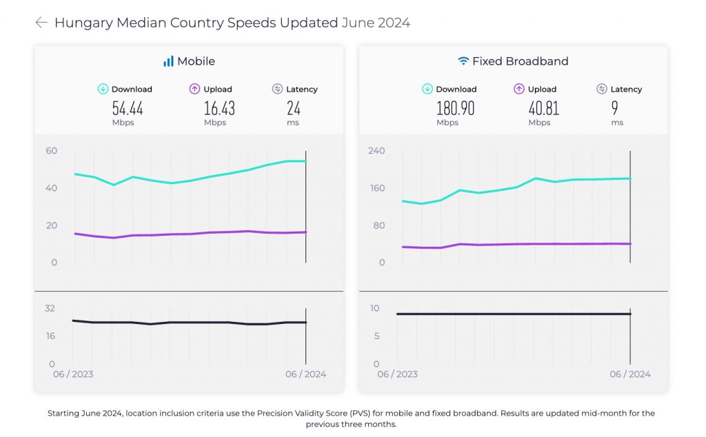 mobile speed in hungary